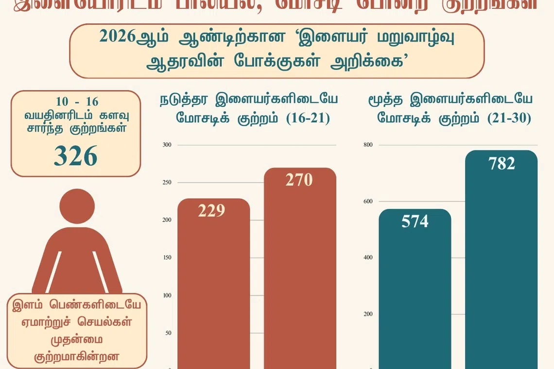 சிங்கப்பூரில் இளையர் குற்றங்கள் அதிகரிப்பு: பாலியல் & மோசடிகள்